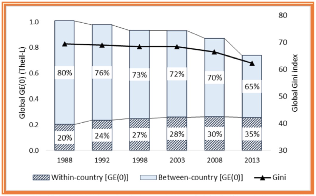 global inequality